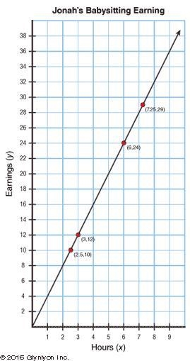 20 POINTS! The following graph shows the amount of money Jonah earns when he babysits-example-1