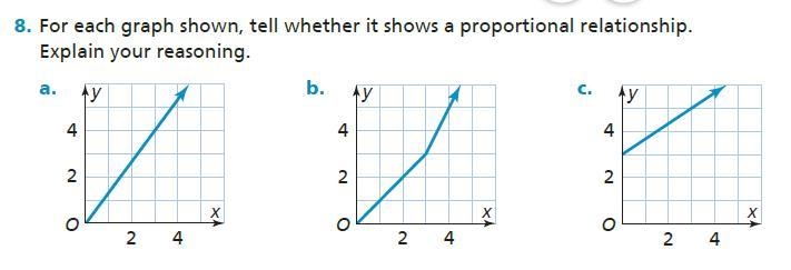 For each graph shown tell whatever it shows a proportional relationship explain your-example-1