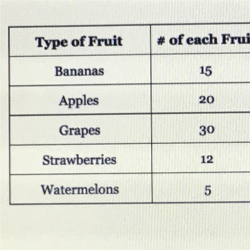 If there were 200 total fruits, about how many of them would be bananas? Round your-example-1