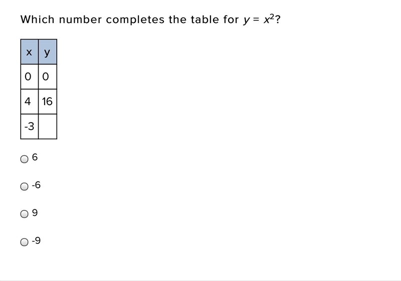 Which number completes the table for y = x2?-example-1