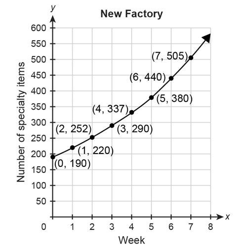 HELP ME PLEASEEEE!!!!!!! The function p(w) = (1.1)^w represents the number of specialty-example-1