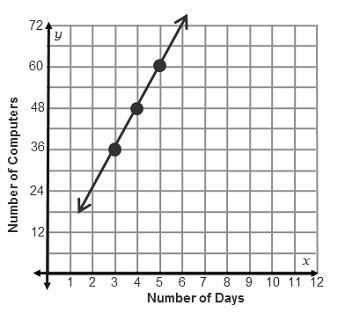 The graph shows a proportional relationship between the number of computers produced-example-1