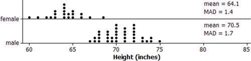 Students measured their heights. The dot plots display the data. Box plot female versus-example-1