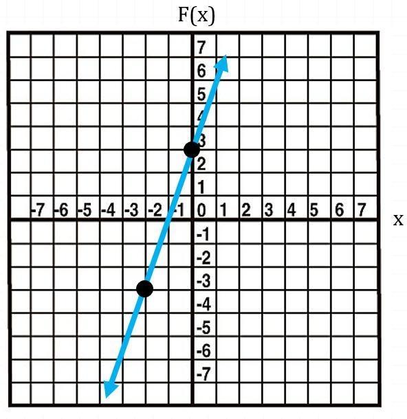 HELP! Write the equation of the line using function notation. f(x) = -3x + 3 f(x) = 3x-example-1