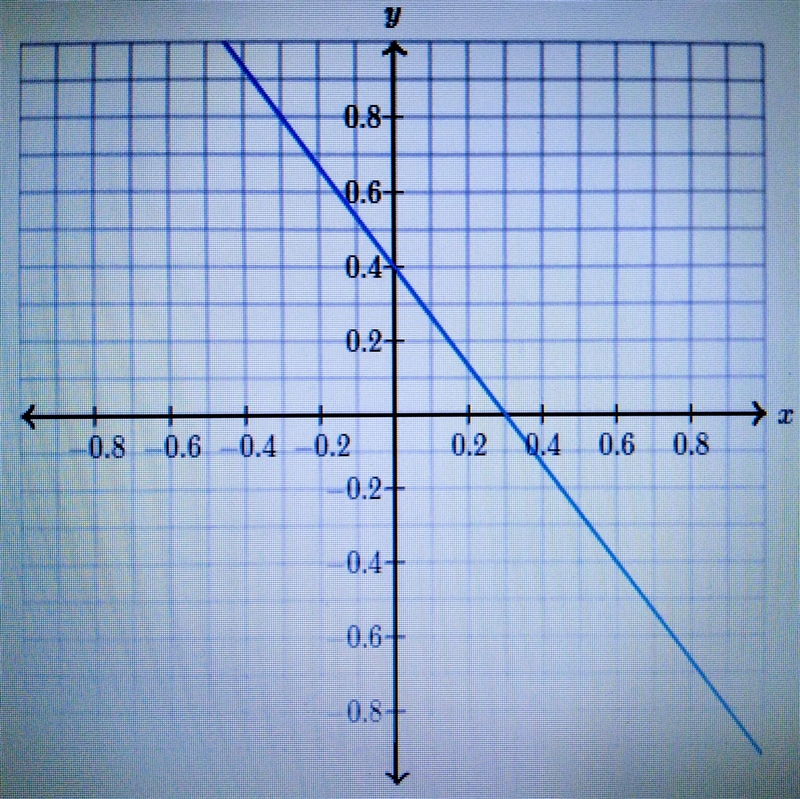 Determine the intercepts of the line.-example-2