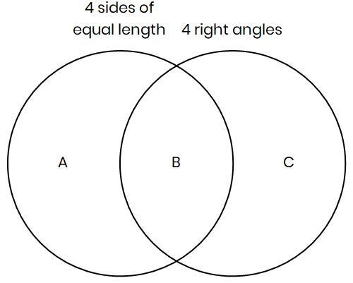 This Venn diagram has three regions. In which region does any rhombus belong? A B-example-1