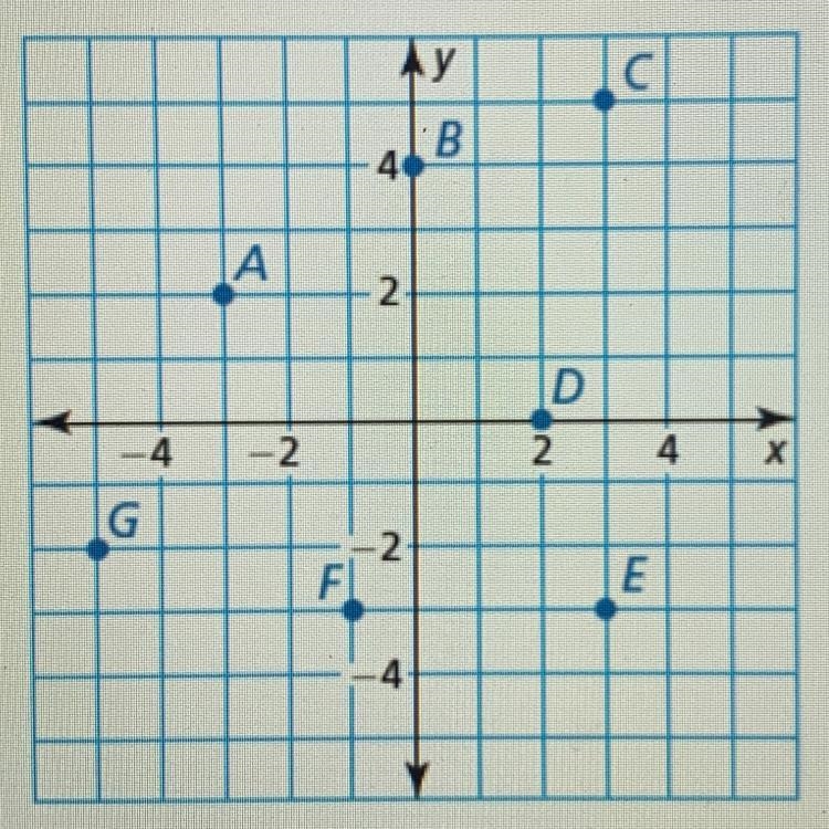 Which point is located in Quadrant I?-example-1