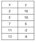 What is the slope of the table? What is the y-intercept of the table?-example-1