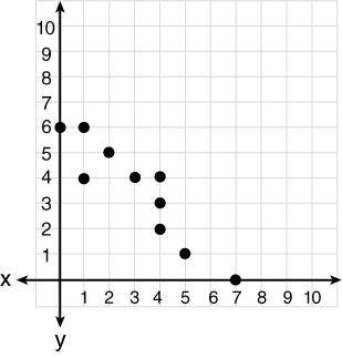 Which characteristic best describes the data in the scatterplot? A. Negative association-example-1