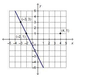 What is the equation, in point-slope form, of the line that is parallel to the given-example-1