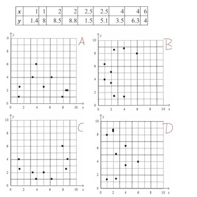 Which scatter plot represents the given data?-example-1