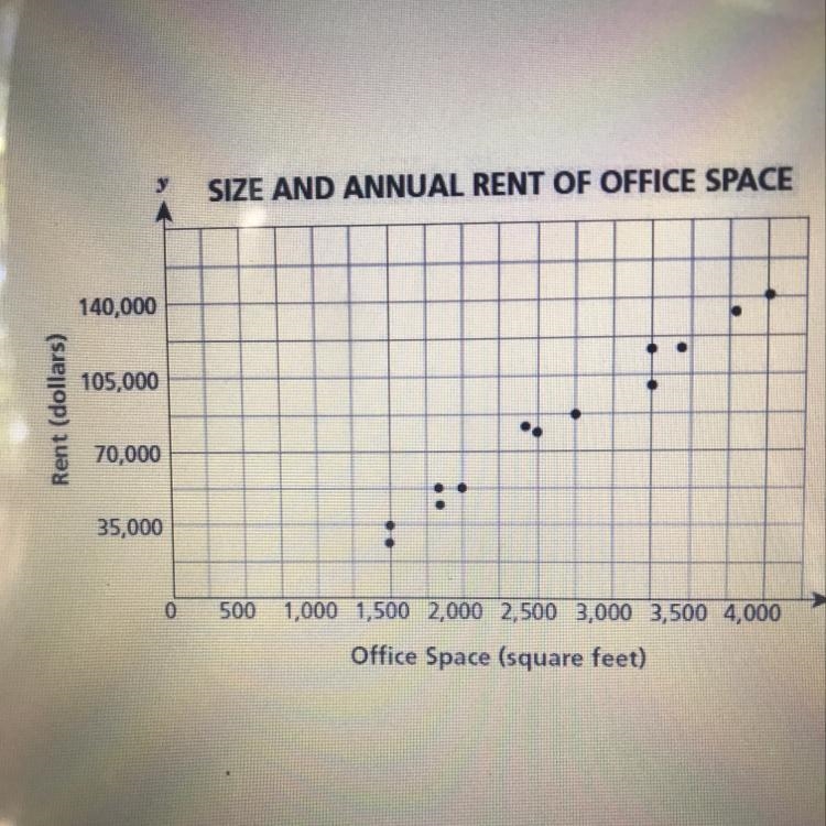 The scatter plot shows the sizes and annual rents of some office spaces in the downtown-example-1