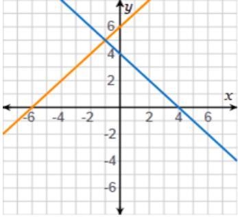 Which appears to be a solution to the system of equations shown in the graph? A. (-2,6) B-example-1