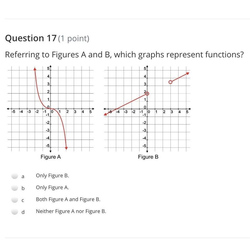 Referring to Figures A and B, which graphs represent functions?-example-1