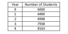 7. The president of a community college hopes to increase the school’s enrollment-example-1