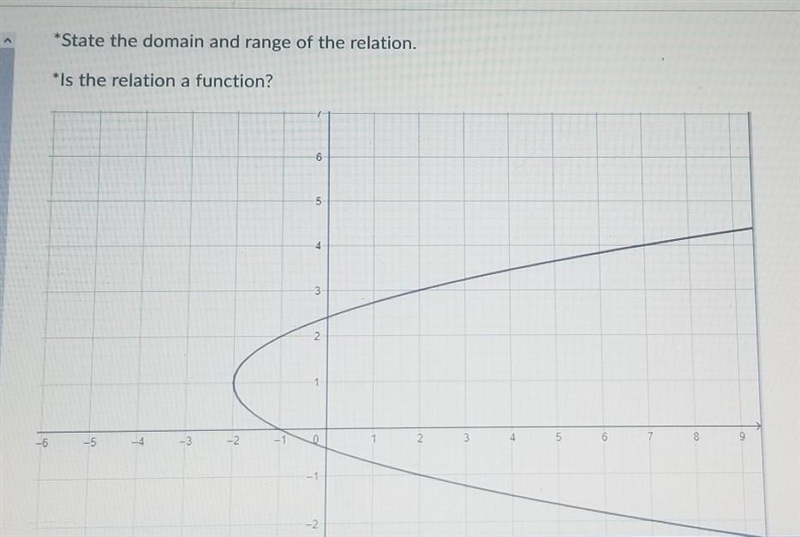 State the domain and range of the function. is the relation a function?​-example-1