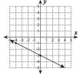 What is the slope of the line shown? Please note that anyone who answers this post-example-1