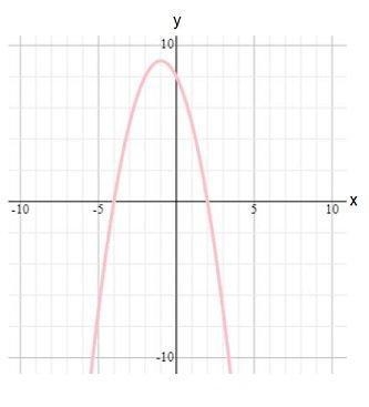 What are the roots of the quadratic function in the graph?-example-1