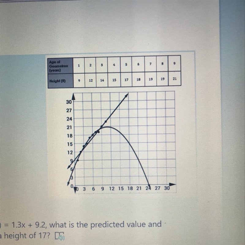 if the linear model applies the function f(x) = 1.3x + 9.2, what is the predicted-example-1