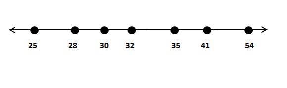 Consider the data set on the number line. Determine the mean absolute deviation. Round-example-1