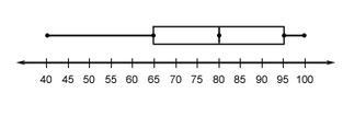 What is the interquartile range (IQR) of the data summarized on the box plot? A) 5 B-example-1