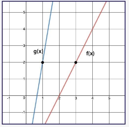 15 POINT!!!!!!!!!!!!!!!!!!!! Using the graph of f(x) and g(x), where g(x) = f(k⋅x-example-1