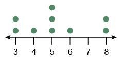 Here's the relevant question What is the median of the data set represented by the-example-1