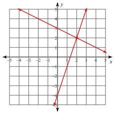 Which system of equations is shown by the graph below? Question 4 options: A. y= 3x-example-1