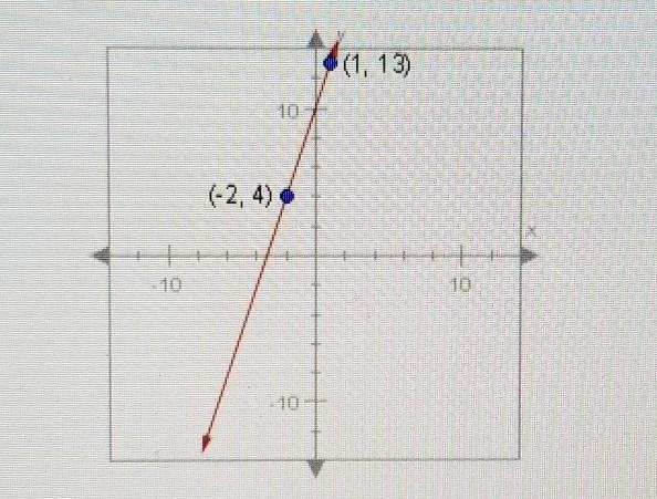 Which equation describes this line? A. y-2 = 3(x - 4) B. y- 1 = 3(x - 13) C. y - 4 = 3 (x-example-1