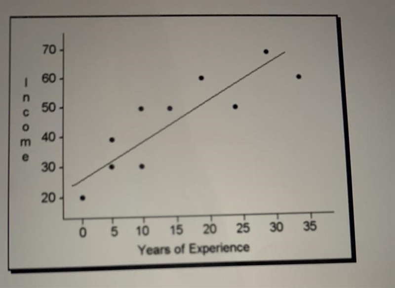 If someone had 40 years of experience how much do you expect their income to be ? Plz-example-1