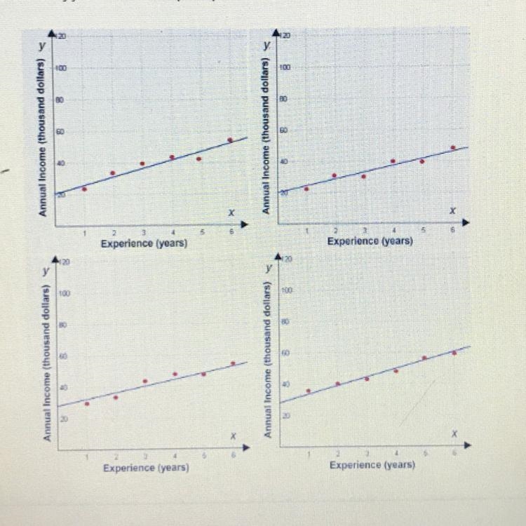 Select the correct graph. When David first got a job, his annual income was $20,000. He-example-1