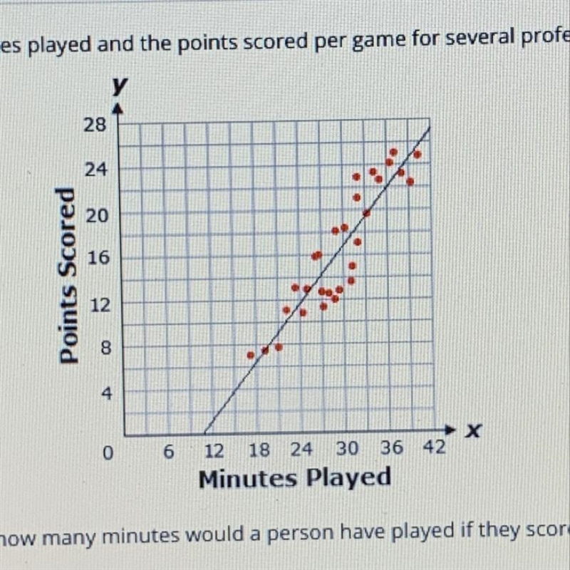 The graph below shows the number of minutes played and the points scored per game-example-1