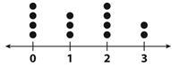 What is the median of the data represented in the dot plot below? Group of answer-example-1