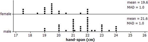 Students in a random sample of 57 students measured their handspan. The dot plots-example-1