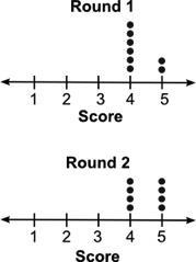 The dot plots below show the scores for a group of students for two rounds of a quiz-example-1