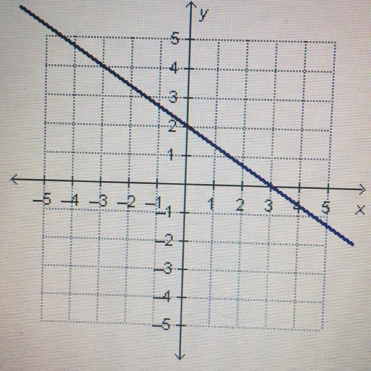 What is the x intercept of the graph that is shown below? (-3,4) (0,2) (2,0) (3,0)-example-1