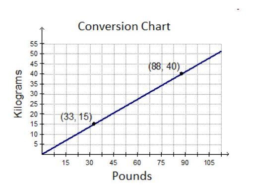 If an item weighs 45 kilograms, what is its weight in pounds? 20 63 90 99-example-1