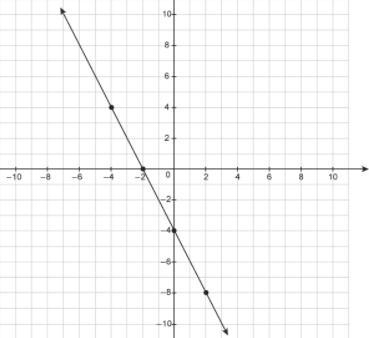 What is the equation for the line in slope-intercept form? Enter your answer in the-example-1