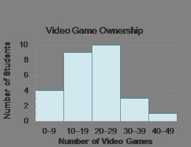 The histogram shows the results of a survey asking students how many video games they-example-1