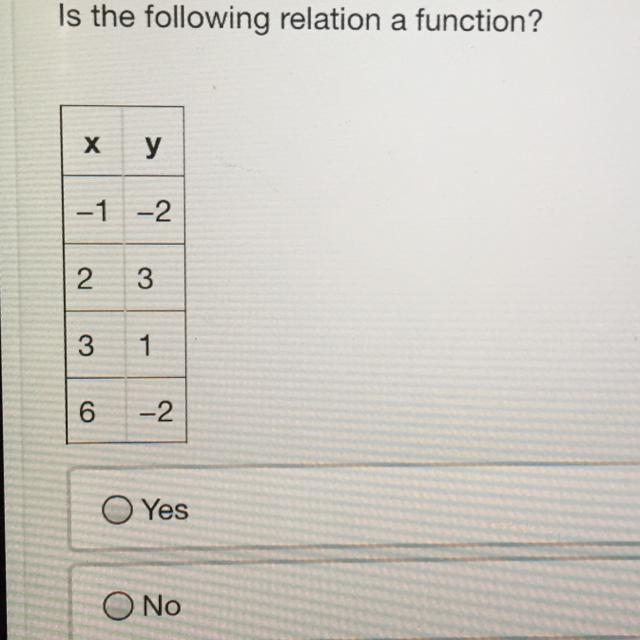 Is the following relation a function? Yes No-example-1