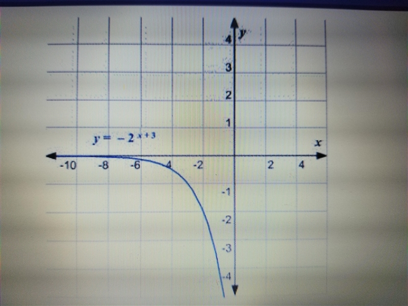 PLEASE HELP ASAP I REALLY DONT UNDERSTAND Which transformation of y=2^x will produce-example-1