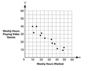 PLEASE ANSWERRRRRRRRRRR A group of students plotted the number of hours they worked-example-1