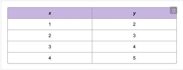 The table below shows selected points from a function. The rate of change for the-example-1