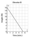 The heights of the elevators can be modeled by the linear functions. At times t=0. Elevator-example-1