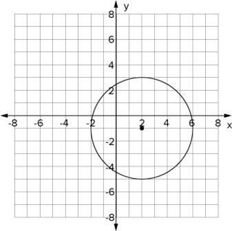 What is the equation of the circle graphed on the coordinate plane? answers: 1) (x-example-1