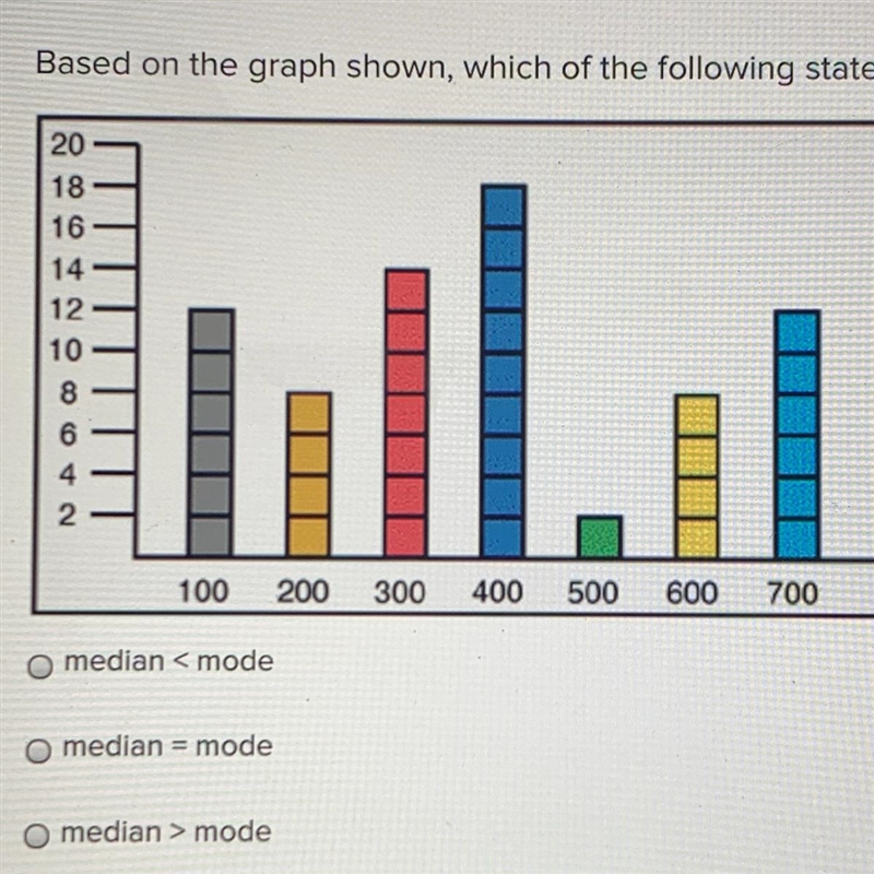 Based on the graph shown , which of the following statements is true ? Median< mode-example-1