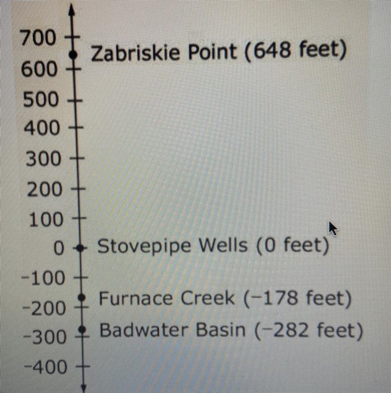 The number line shows four elevations in Death Valley National Park.Enter the difference-example-1