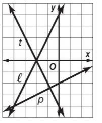 Which line has a y-intercept of –2?a) both ℓ and t b) t c) ℓ d) p-example-1