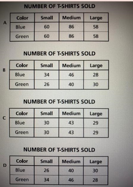 A school club had a T-shirt sale to raise money. After the sale, an inventory showed-example-1