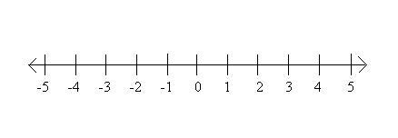 On a number line, show all values of x that have the absolute value less than 2.-example-1